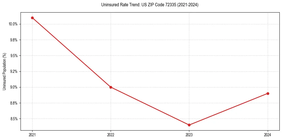 Uninsured trend chart for US ZIP Code 72335
