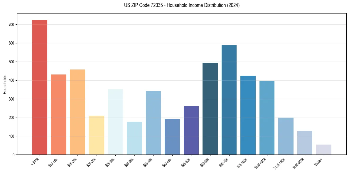 Income Distribution for 