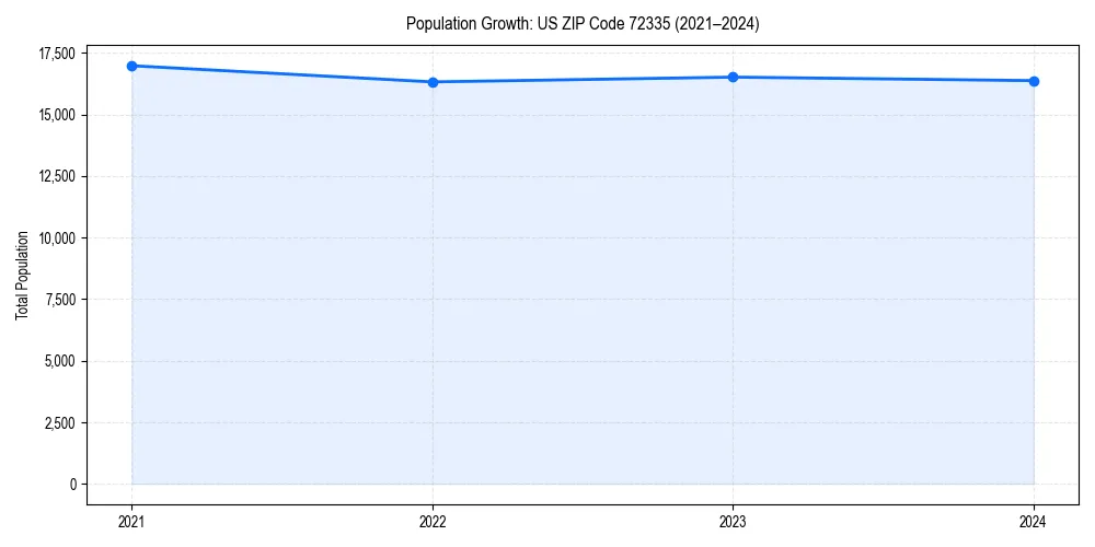 Population trends in 