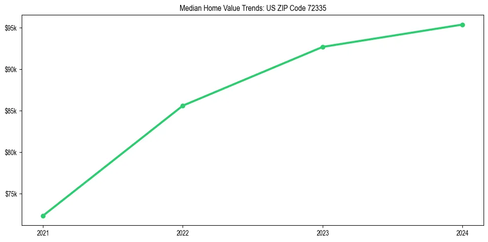 Median property value trends in 