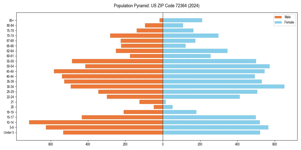 Population pyramid for 