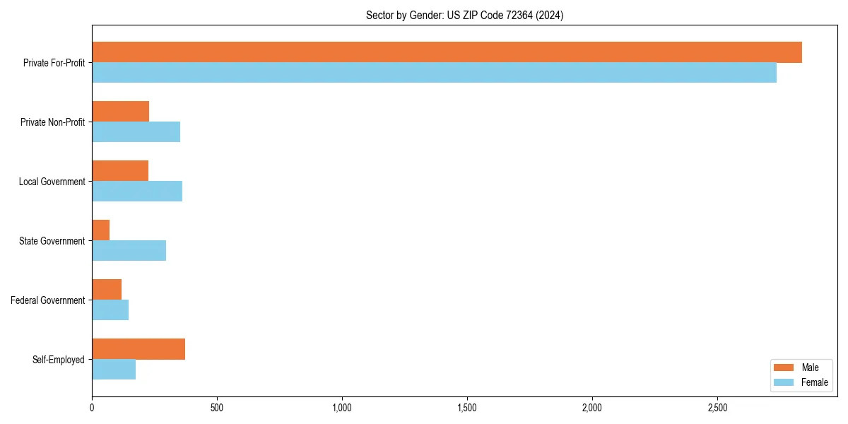Employment sector breakdown by gender in 