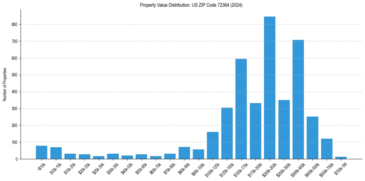 Value Distribution for 