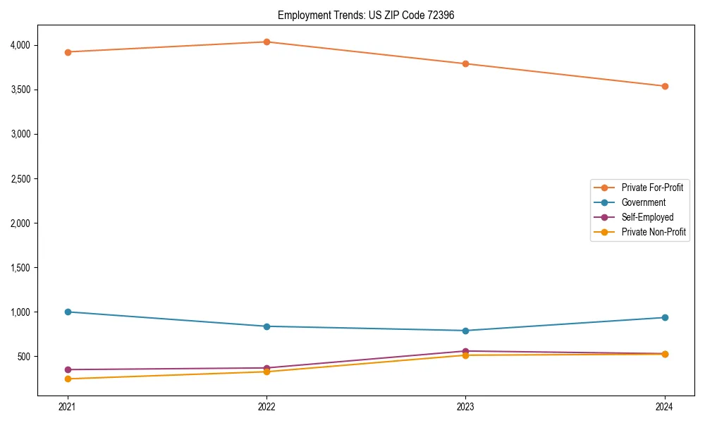 Long-term employment trends in 