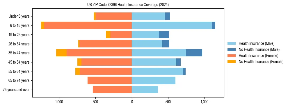 Health insurance pyramid for US ZIP Code 72396