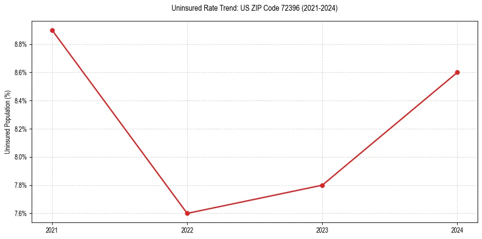 Uninsured trend chart for US ZIP Code 72396