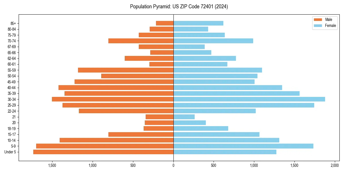 Population pyramid for 