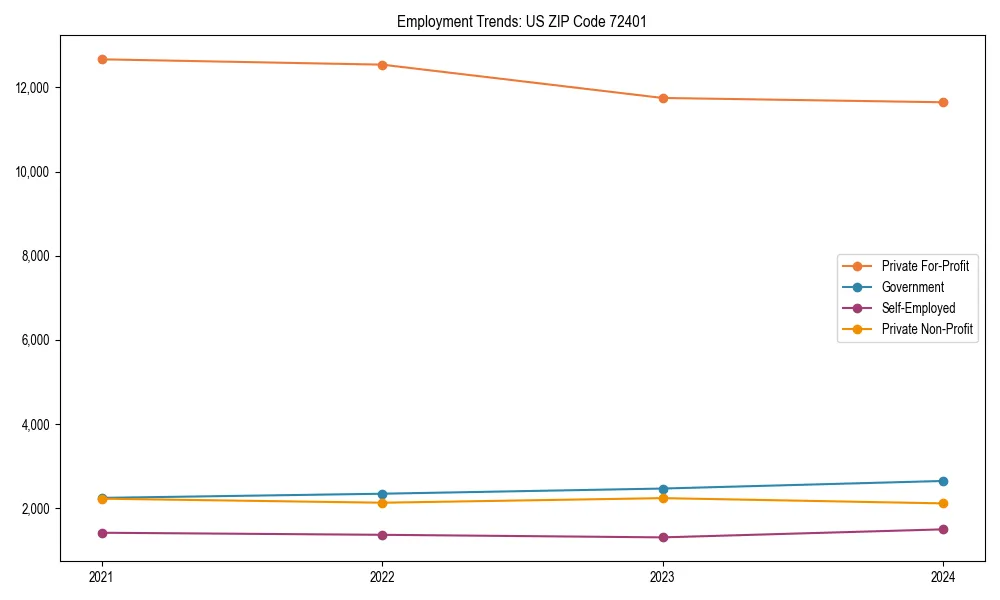 Long-term employment trends in 