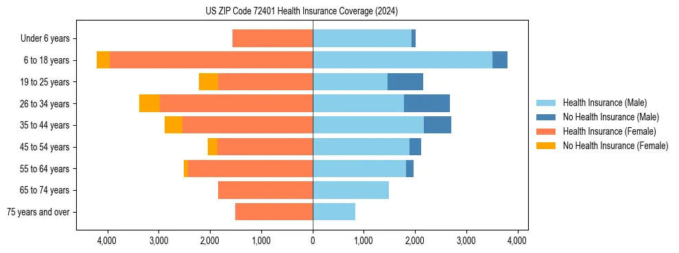 Health insurance pyramid for US ZIP Code 72401