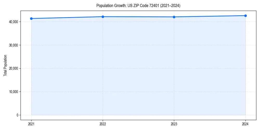 Population trends in 