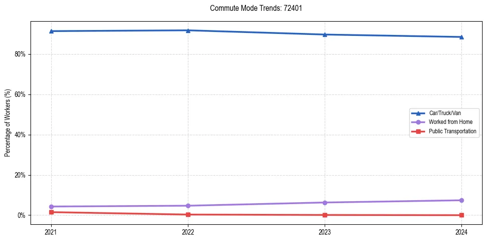 Transportation trends in US ZIP Code 72401