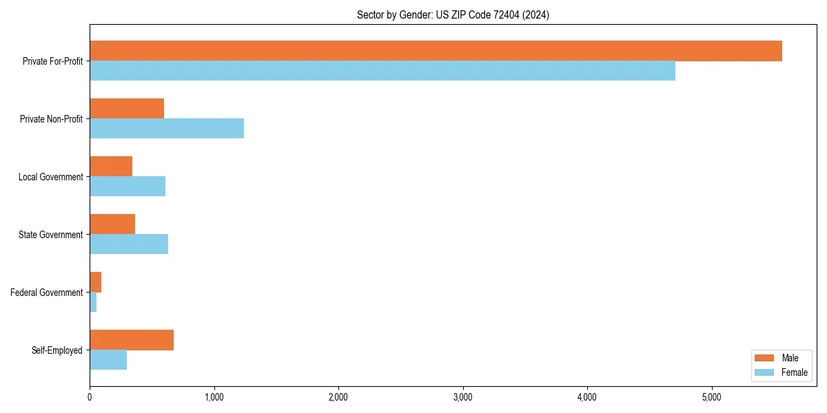 Employment sector breakdown by gender in 