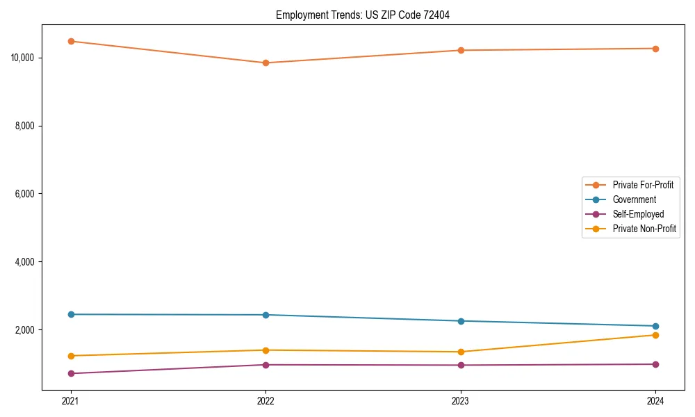 Long-term employment trends in 
