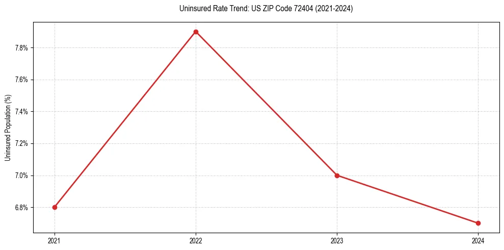 Uninsured trend chart for US ZIP Code 72404