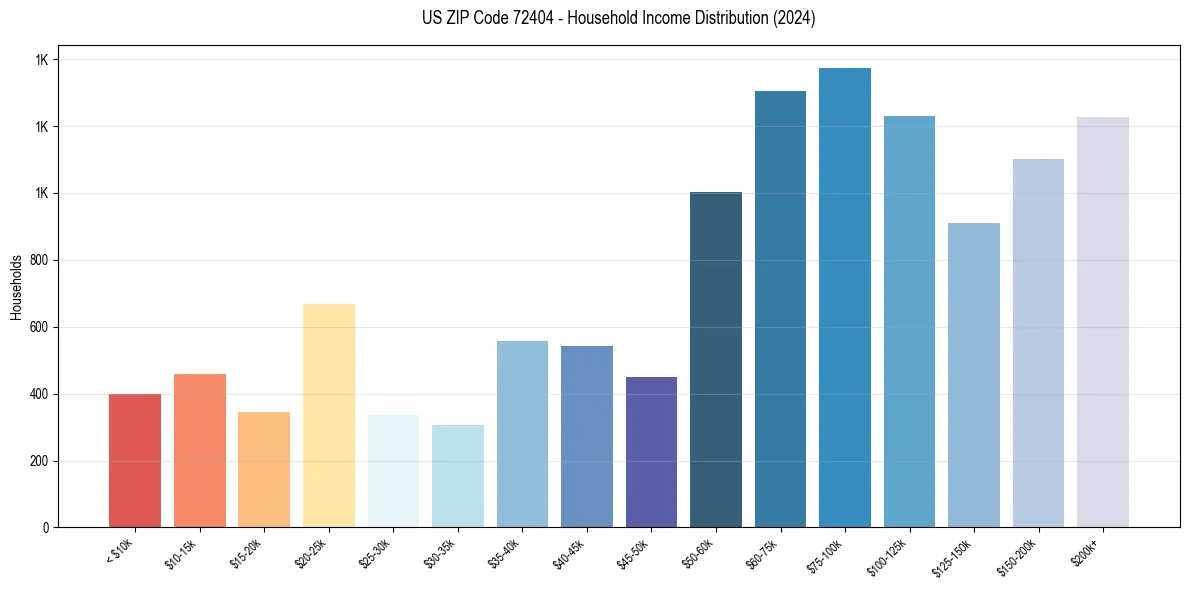Income Distribution for 