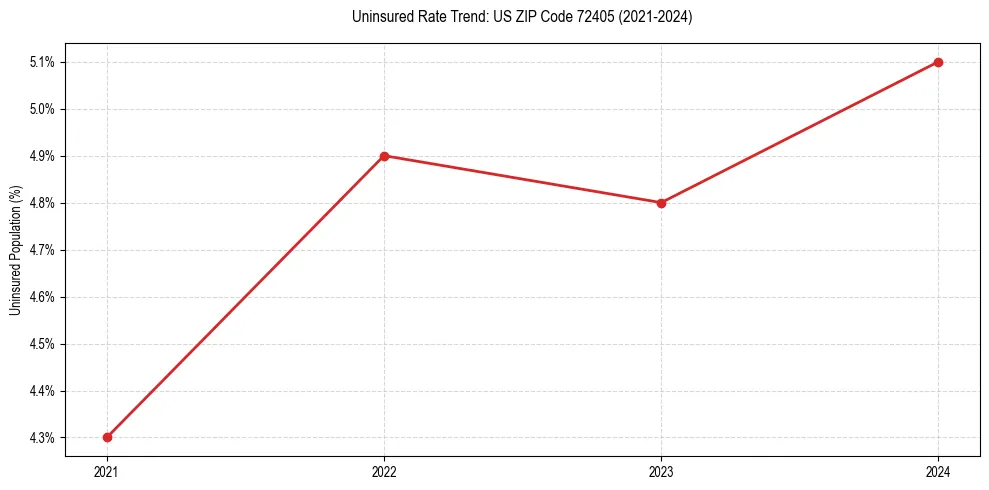 Uninsured trend chart for US ZIP Code 72405