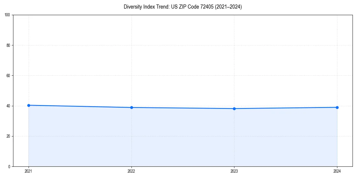 Line chart showing diversity index trends for 