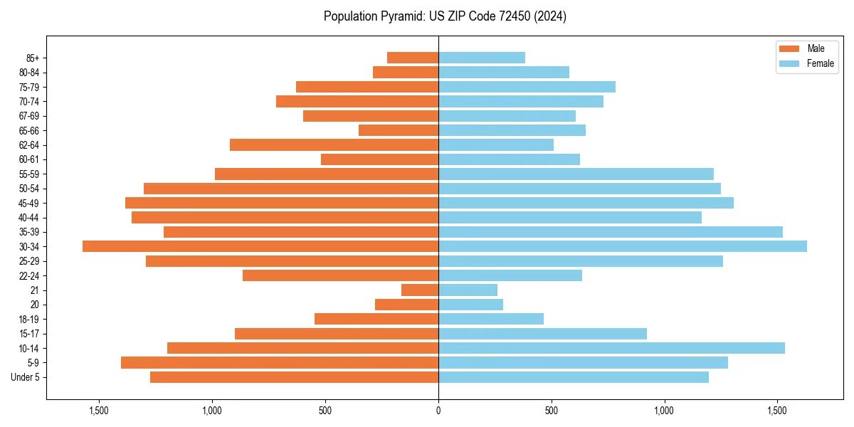 Population pyramid for 
