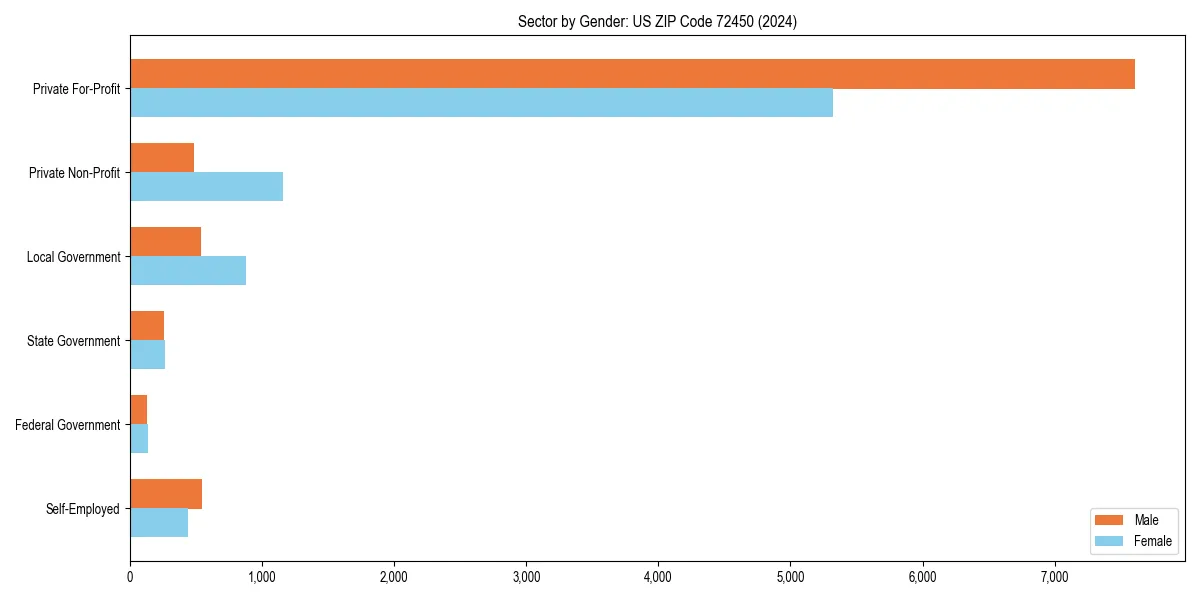 Employment sector breakdown by gender in 
