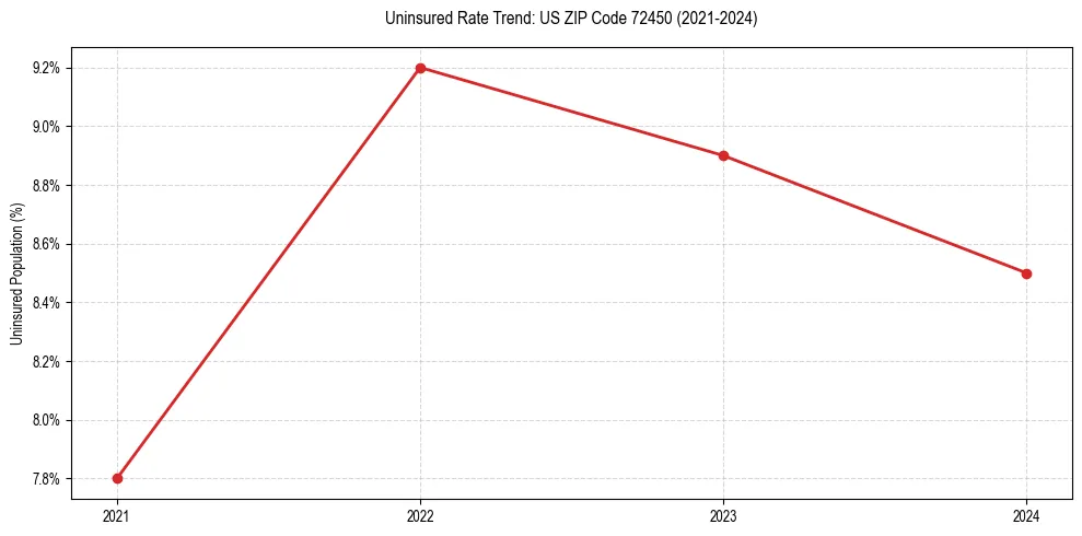 Uninsured trend chart for US ZIP Code 72450