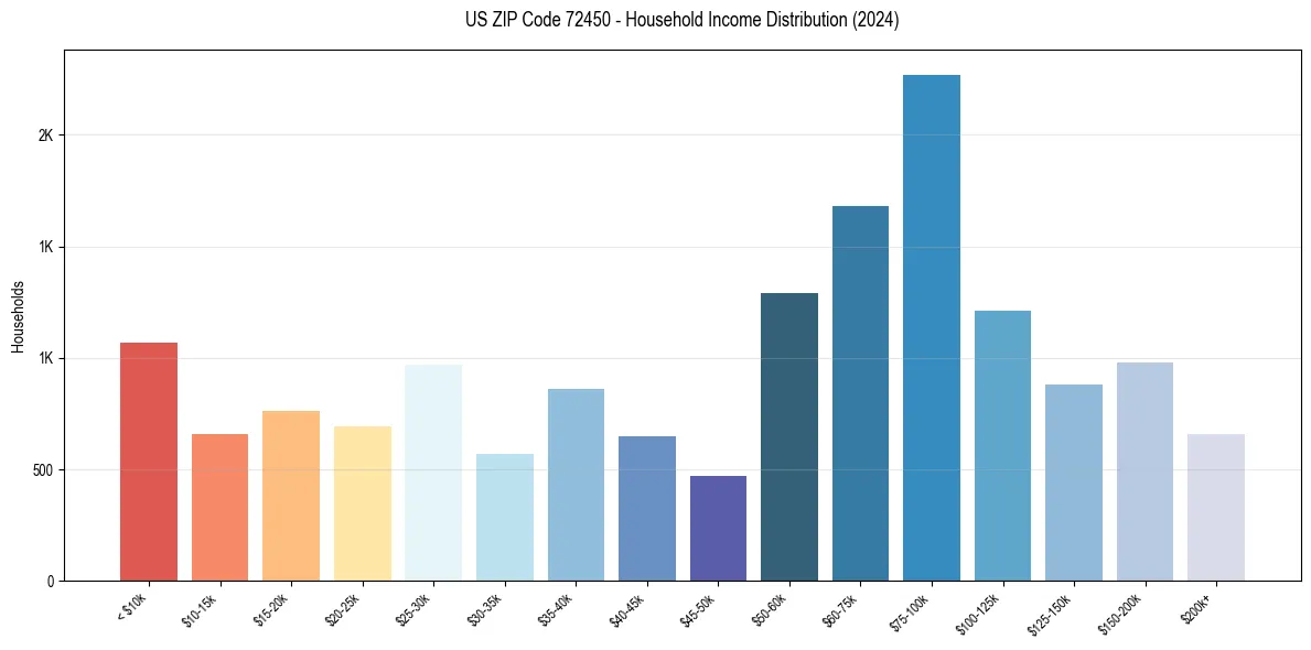 Income Distribution for 