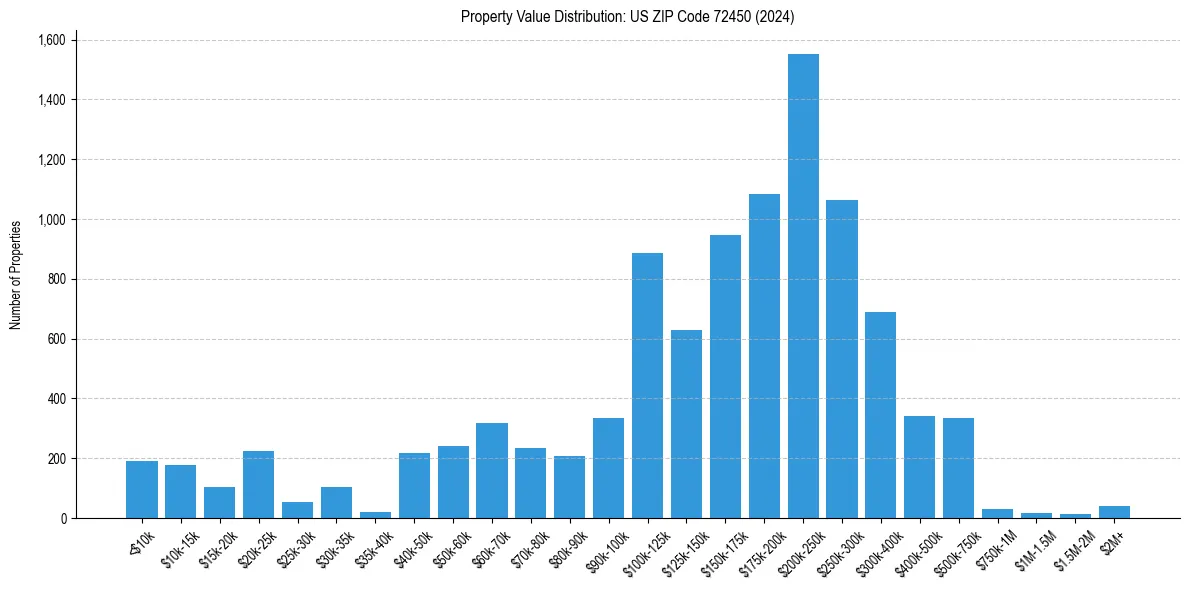 Value Distribution for 