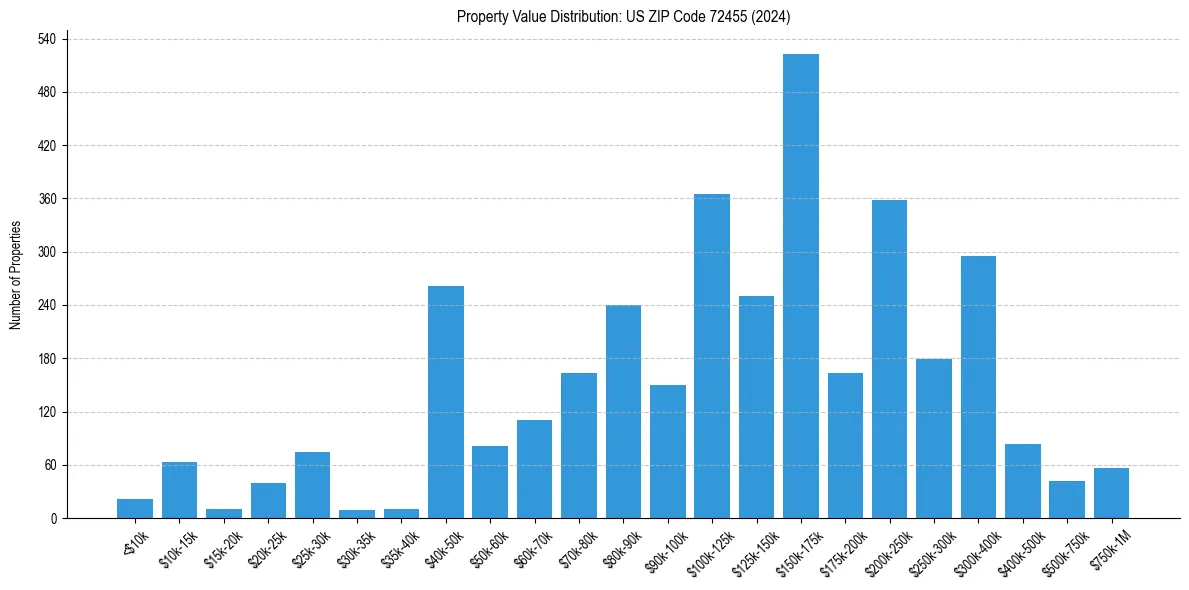 Value Distribution for 