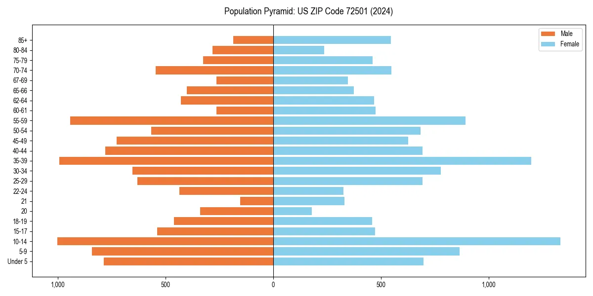 Population pyramid for 