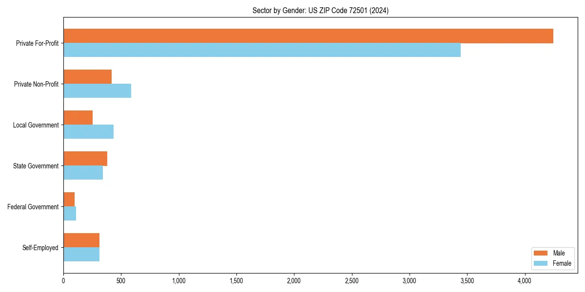 Employment sector breakdown by gender in 