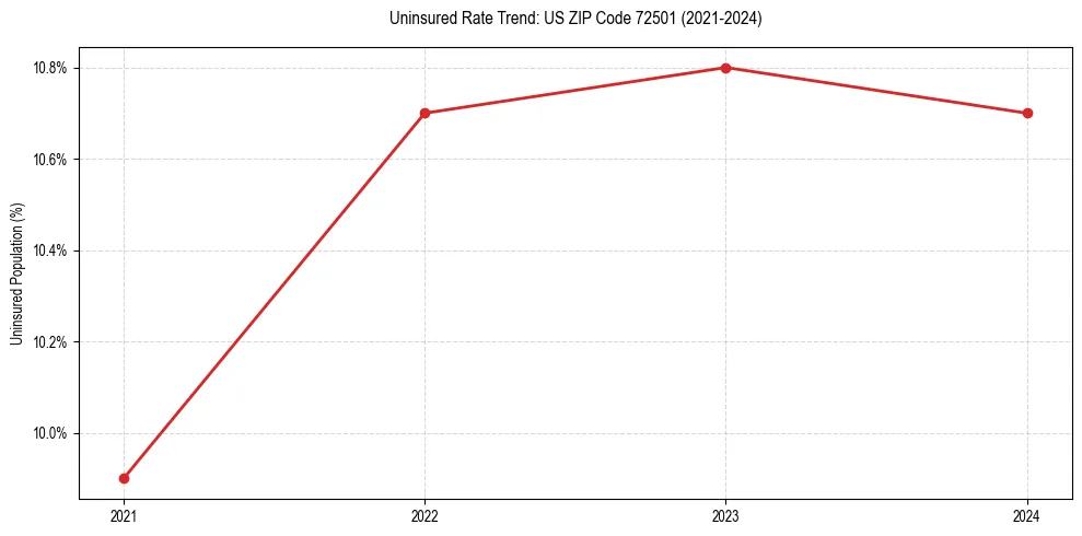Uninsured trend chart for US ZIP Code 72501