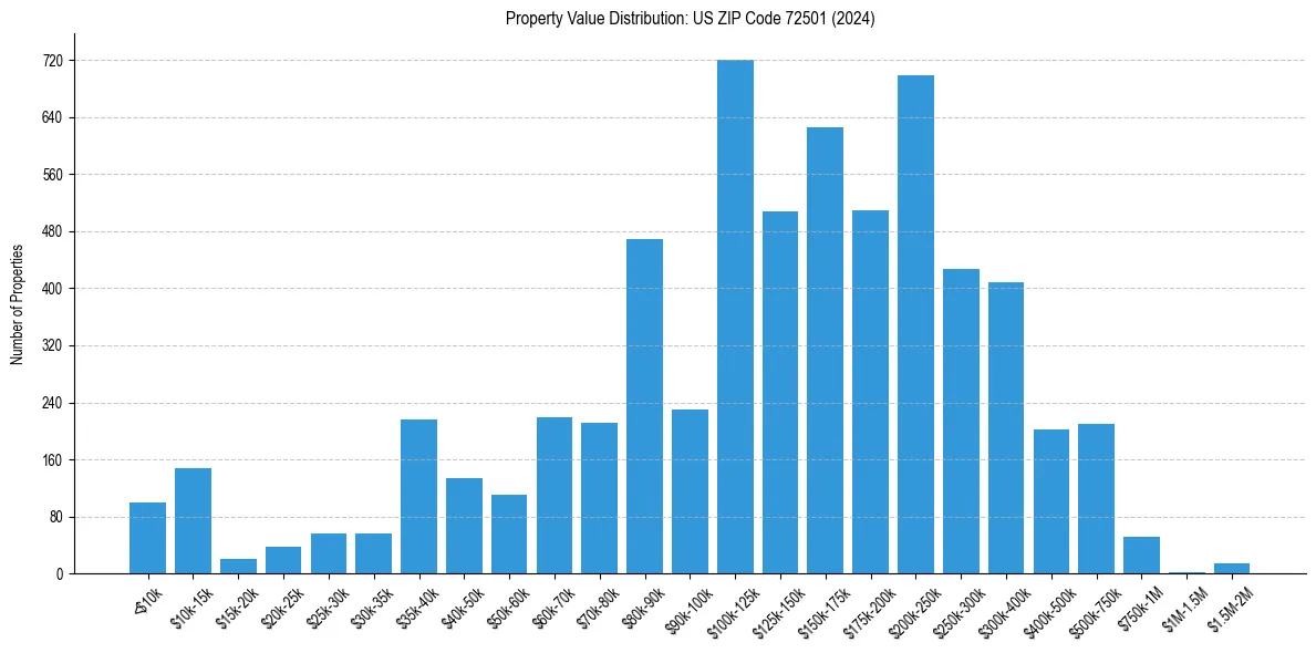 Value Distribution for 
