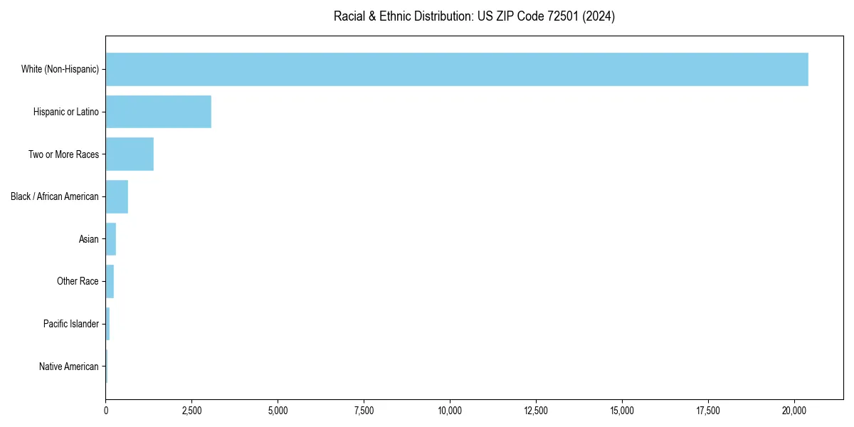 Bar chart showing racial distribution in  for 2024