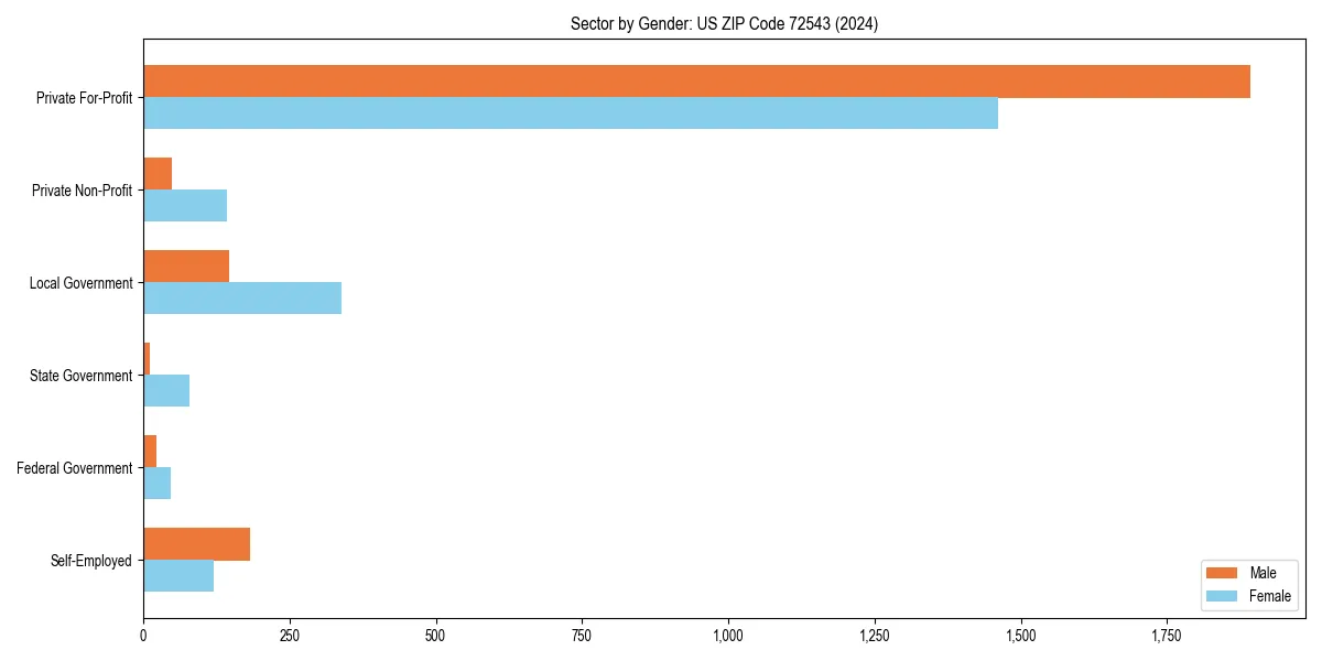Employment sector breakdown by gender in 