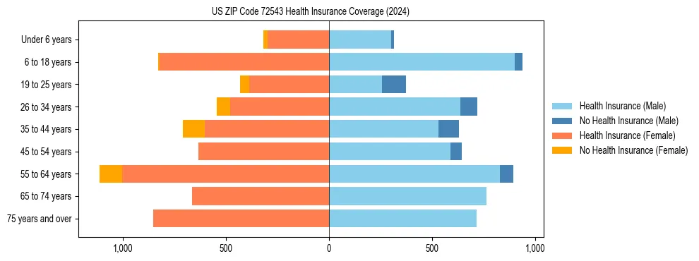 Health insurance pyramid for US ZIP Code 72543