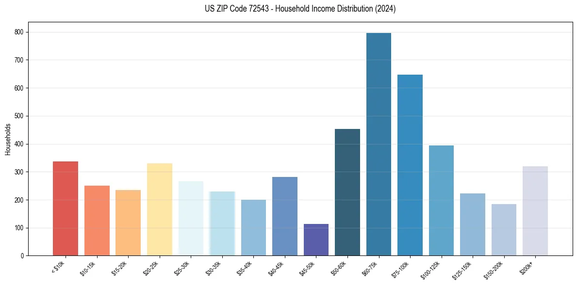 Income Distribution for 