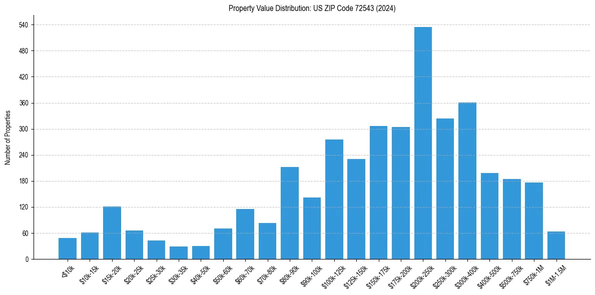 Value Distribution for 