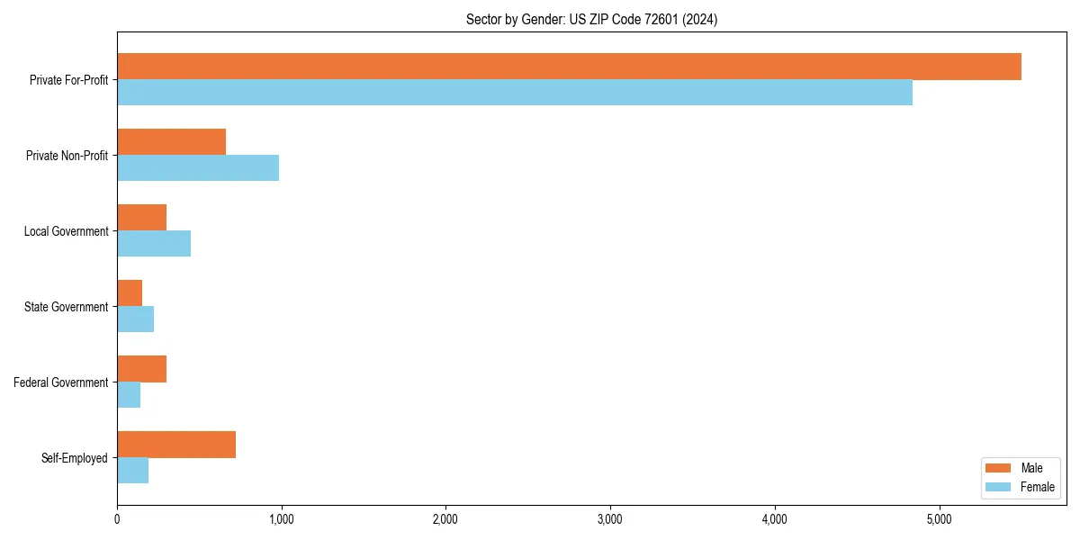 Employment sector breakdown by gender in 