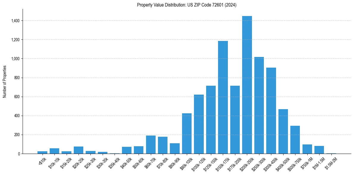 Value Distribution for 