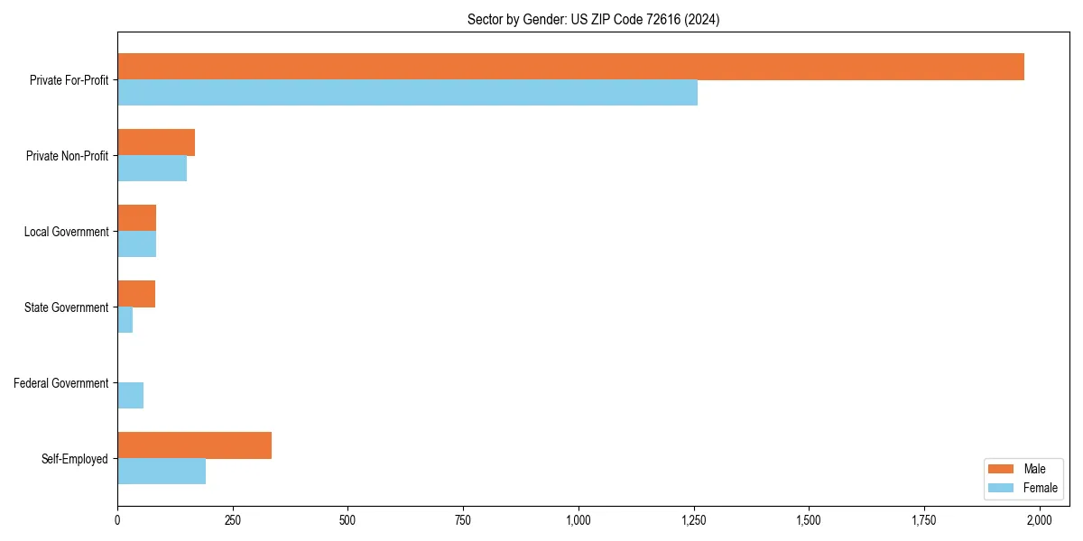 Employment sector breakdown by gender in 