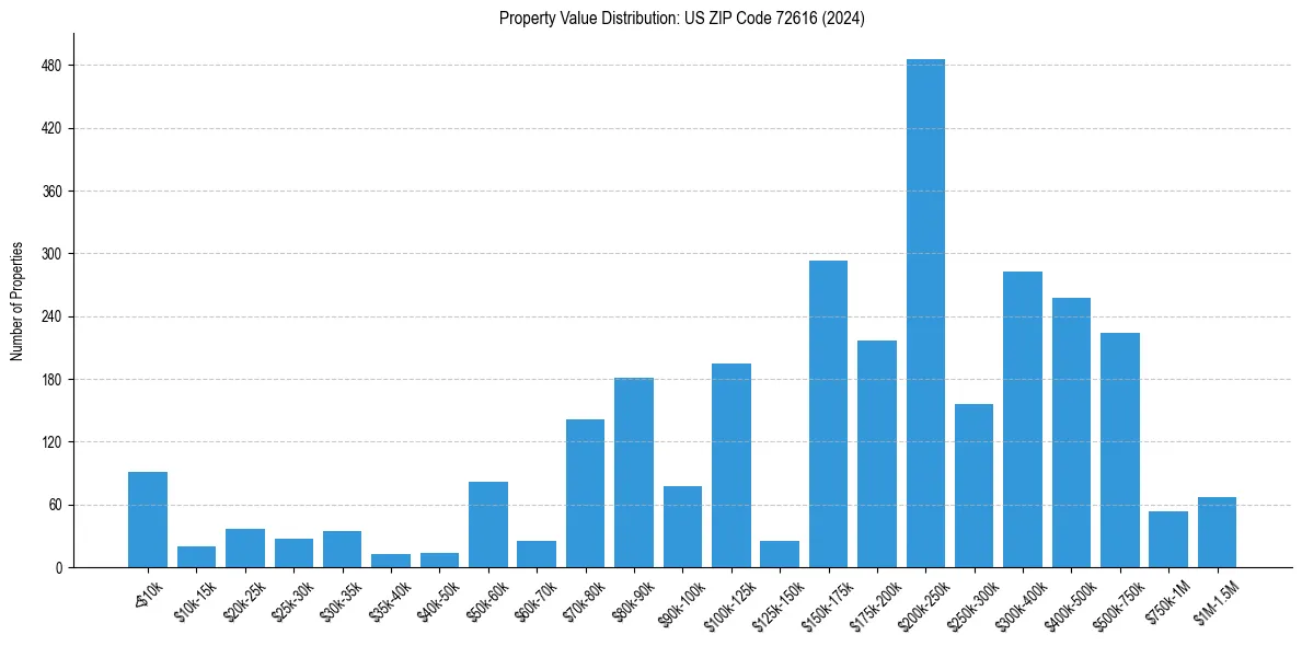 Value Distribution for 