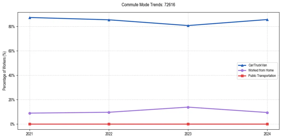 Transportation trends in US ZIP Code 72616