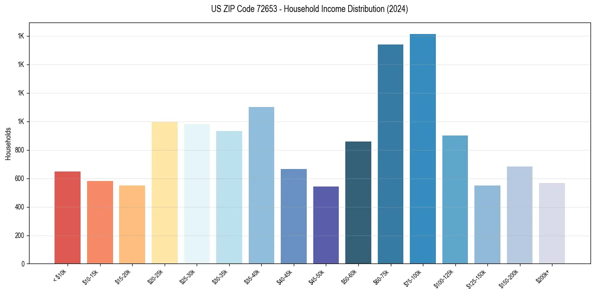 Income Distribution for 