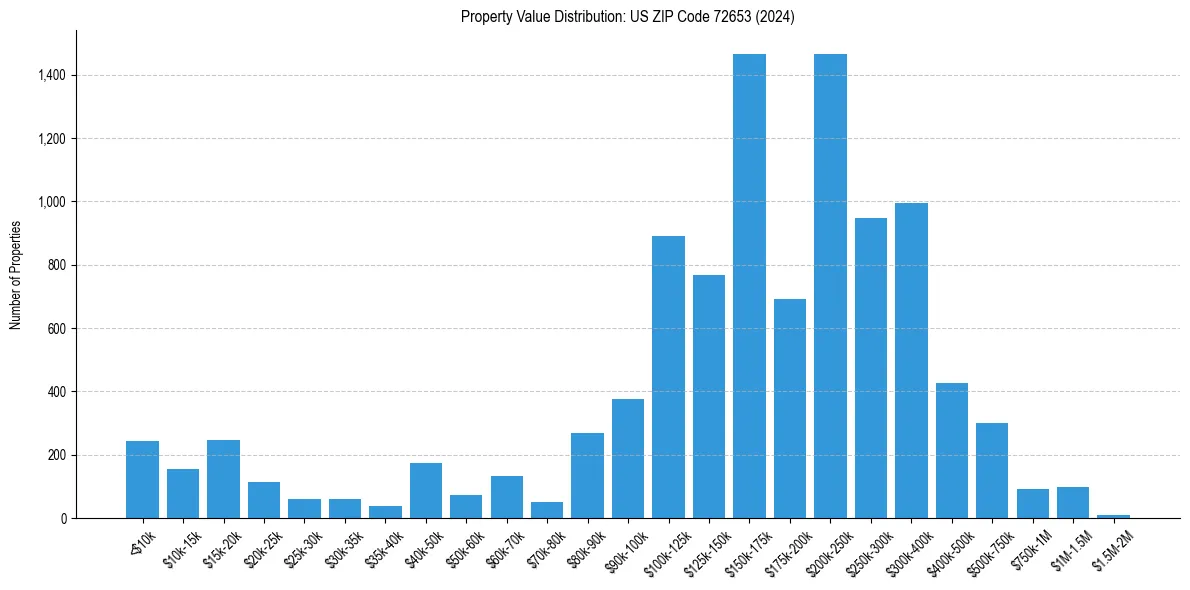 Value Distribution for 