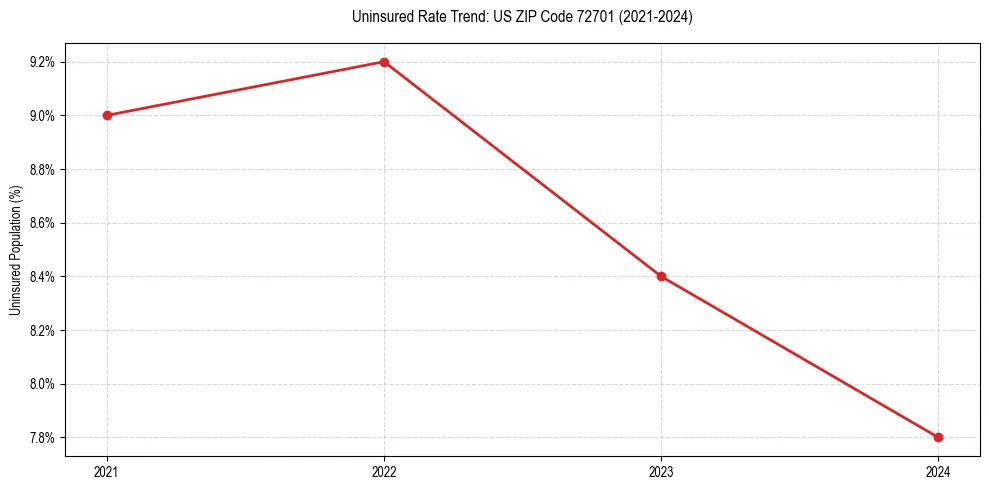 Uninsured trend chart for US ZIP Code 72701