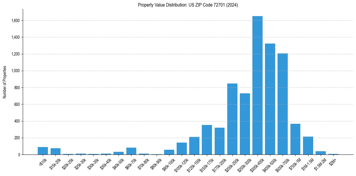 Value Distribution for 
