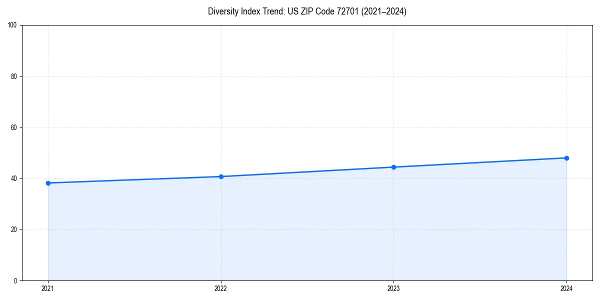 Line chart showing diversity index trends for 
