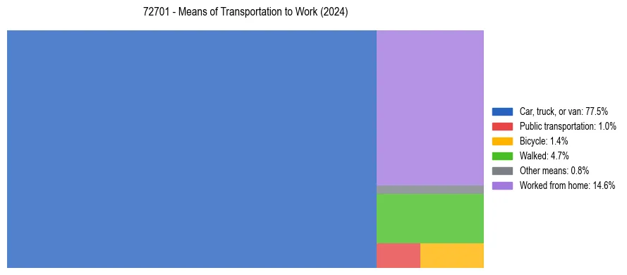 Commute modes in US ZIP Code 72701