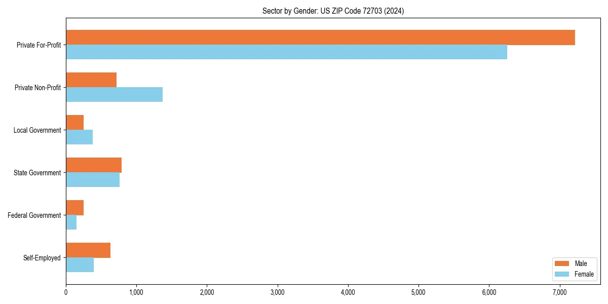 Employment sector breakdown by gender in 
