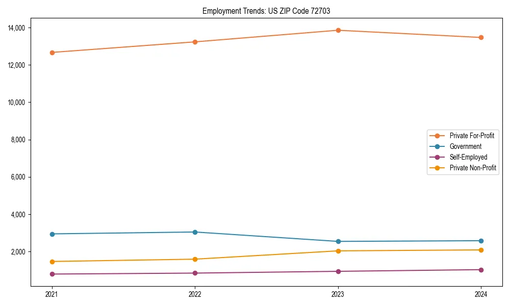 Long-term employment trends in 