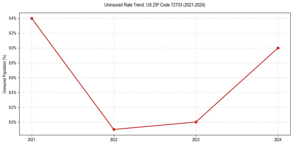 Uninsured trend chart for US ZIP Code 72703